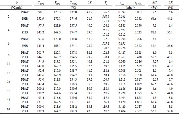 PHB/PBAT bend: melting (F2).