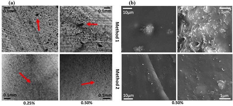 
            (a) Optical and (b) SEM images of CNT/PU composite fragments prepared with commercial masterbatch 
            dilution by two different methods. Method 1 (top) is mechanical stirring and Method 2 (bottom) 
            is high shear /roll mill processing. The concentrations of CNT in PU are indicated in the 
            bottom of the figure.
          
