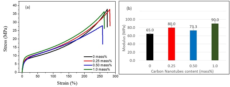 
            Results of mechanical testes for PU and nanocomposites prepared by Method 2: (a) Engineering 
            stress-strain representative curves (from a minimum of five replicates); (b) Secant modulus 
            at 6% elongation for elastomeric neat PU and composites.
          