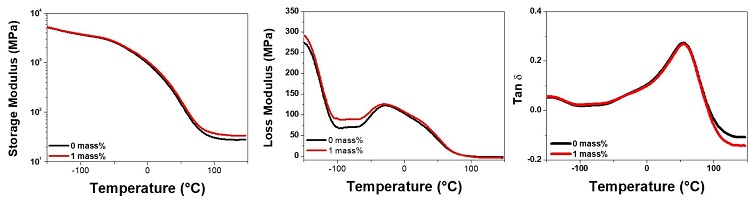 
            DMA results. Storage modulus, Loss modulus and Tan δ of neat elastomeric polyurethane 
            and nanocomposite with 1.0 mass% of CNT prepared with a commercial masterbatch dilution 
            by Method 2.
          