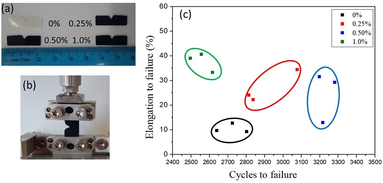 
            (a) Fatigue samples; (b) tensile probe apparatus; and (c) fatigue behavior for neat PU and 
            nanocomposites.
          