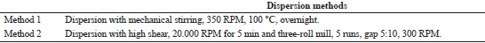 Procedures of masterbatch dispersion.