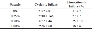 Average of fatigue test results.