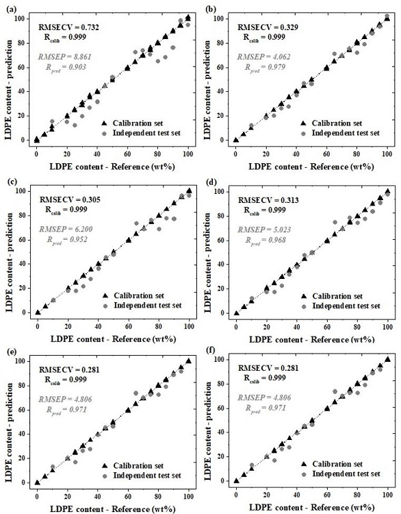 Reference vs. predicted LDPE relative amounts of the LDPE/HDPE blends obtained by CARS-PLS
regression using several numbers of Monte Carlo sampling runs: (a) 50; (b) 100; (c) 500;
(d) 1000; (e) 5000; and (f) 10000. (Constant parameters: pretreatment method = mean centering;
cross-validation = leave-one-out; maximal number of latent variables for cross-validation
= 20).