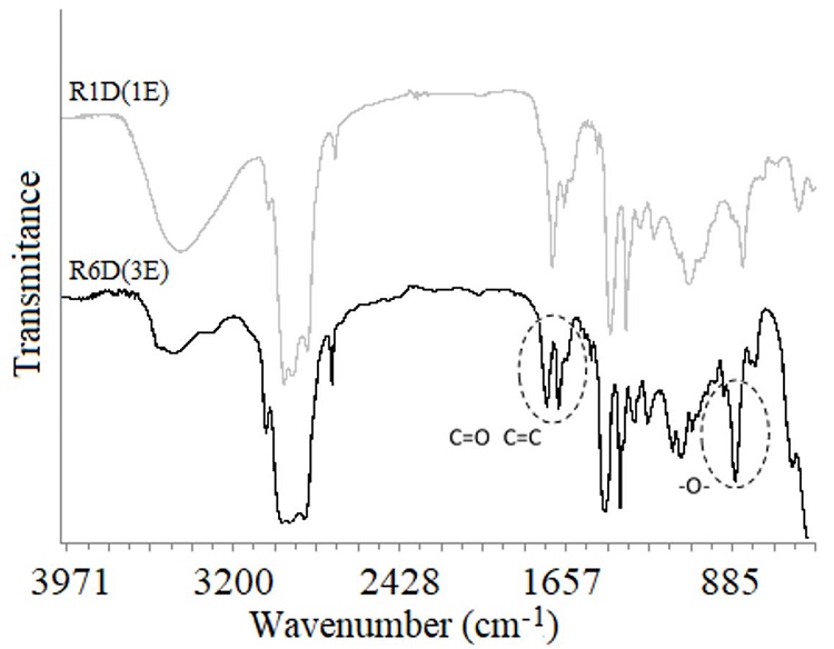 FTIR spectra of R1D(1E) and R6D(3E) products.