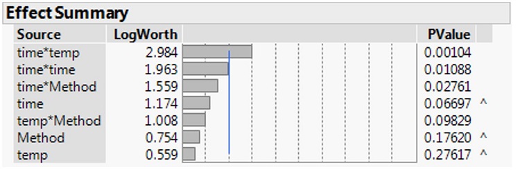 Effect summary obtained from JMP software.