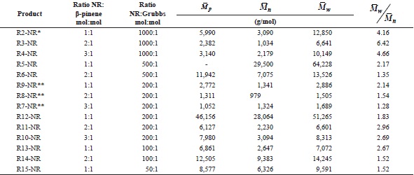 
              Average molar masses of non-vulcanized coagulated NR degradation products, obtained 
              after 48 h of reaction at 30 °C.
            