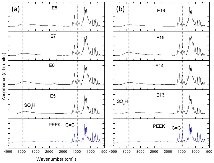 
              FTIR spectra of (a) PEEK, E5 to E8 samples; (b) PEEK, E13 to E16 duplicates.
            