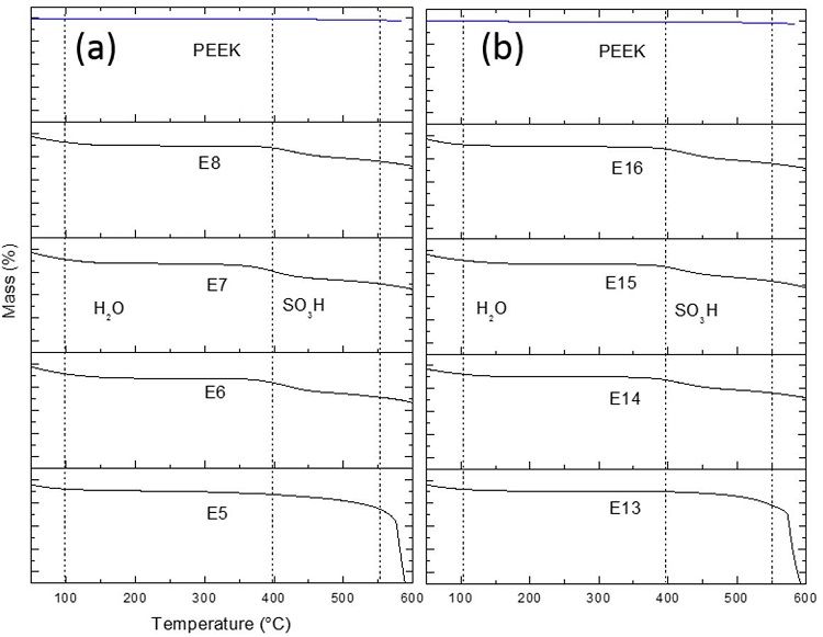 
              TGA Curves of (a) PEEK, E5 to E8 samples; (b) PEEK, E13 to E16 duplicates.
            
