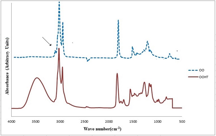 FTIR spectra of olive pomace oil and hydroxylated and transesterified olive pomace oil.