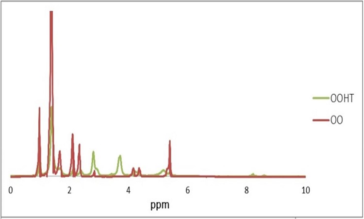NMR spectra of olive pomace oil and hydroxylated and transesterified olive pomace oil.