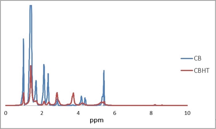 NMR spectra of clear oil lees and hydroxylated and transesterified clear oil lees.