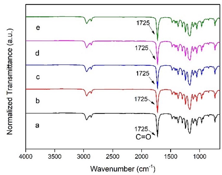  FT-IR spectra of (a) pure PCL; (b) PCL/ZnO 0.5%; (c) PCL/ZnO 1%; (d) PCL/ZnO 2%; (e) PCL/ZnO 5%. 