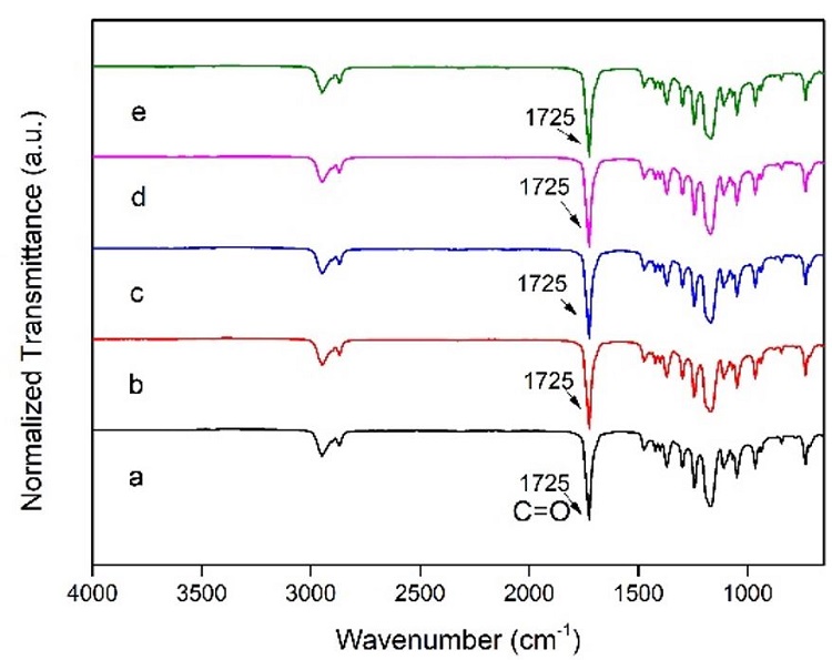  FT-IR spectra of (a) pure PCL-25 kGy; (b) PCL/ZnO 0.5%-25 kGy; (c) PCL/ZnO 1%-25 kGy; (d) PCL/ZnO 2%-25 kGy; (e) PCL/ZnO 5%-25 kGy. 