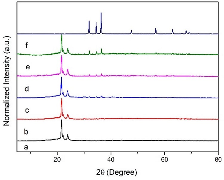  XRD pattern of (a) pure PCL; (b) PCL/ZnO 0.5%; (c) PCL/ZnO 1%; (d) PCL/ZnO 2%; (e) PCL/ZnO 5%; (f) ZnO NPs. 
