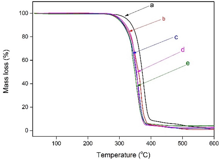  Thermogravimetric analysis of (a) pure PCL; (b) PCL/ZnO 0.5%; (c) PCL/ZnO 1%; (d) PCL/ZnO 2%; (e) PCL/ZnO 5%. 