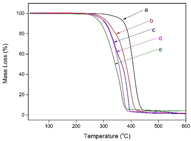 Thermogravimetric analysis of pure (a) PCL-25 kGy; (b) PCL/ZnO 0.5%-25 kGy; (c) PCL/ZnO 1%-25 kGy; (d) PCL/ZnO 2%-25 kGy; (e) PCL/ZnO 5%-25 kGy. 