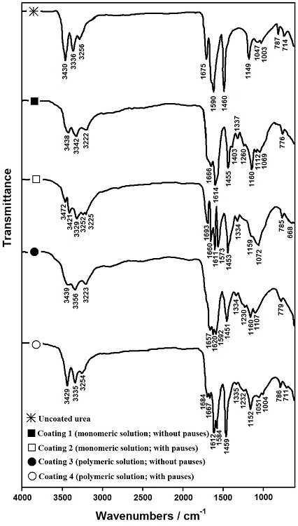FTIR spectra of the uncoated and coated urea granules.