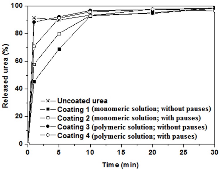 Release profiles of coatings 1, 2, 3, 4 and uncoated urea granules.
