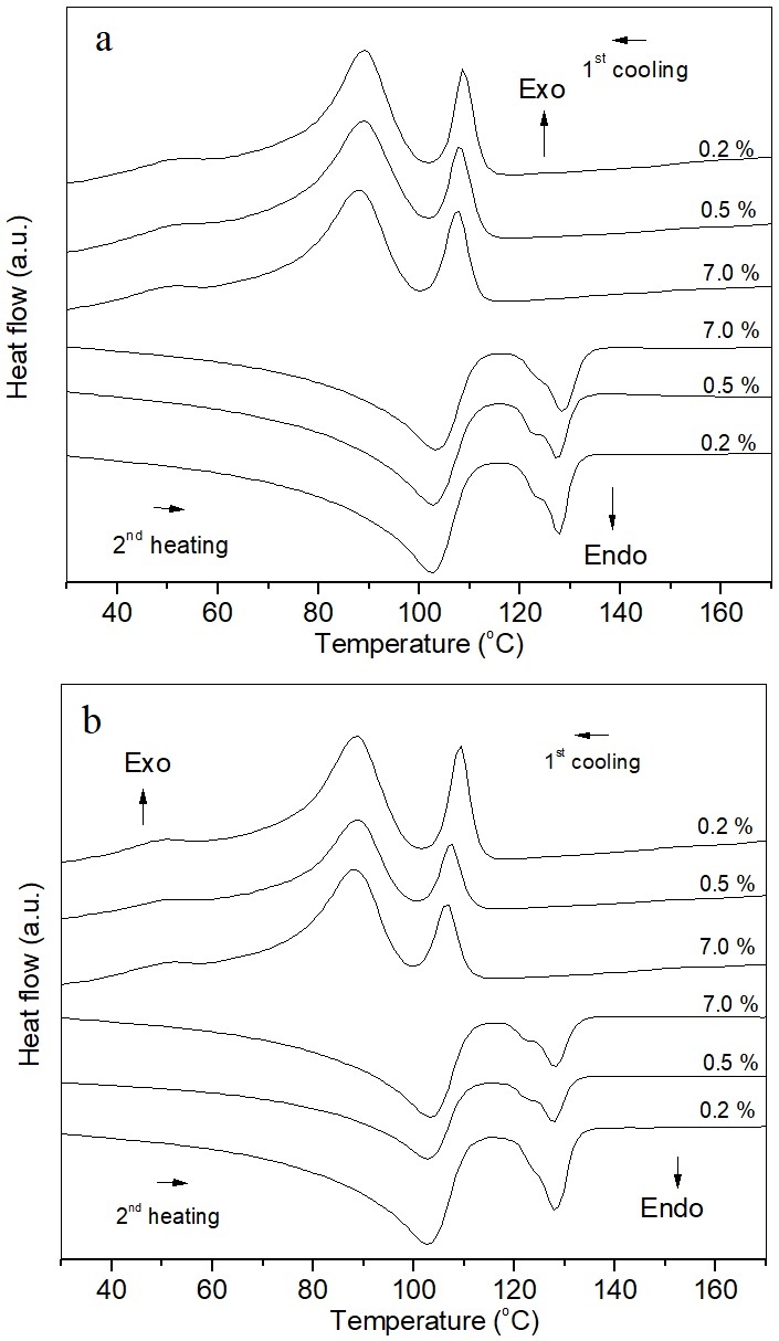  DSC curves of the Co/Al-STE (a) and Co/Al-PAL (b) LDPE nanocomposites containing 0.2, 0.5 and 7% of the fillers. 