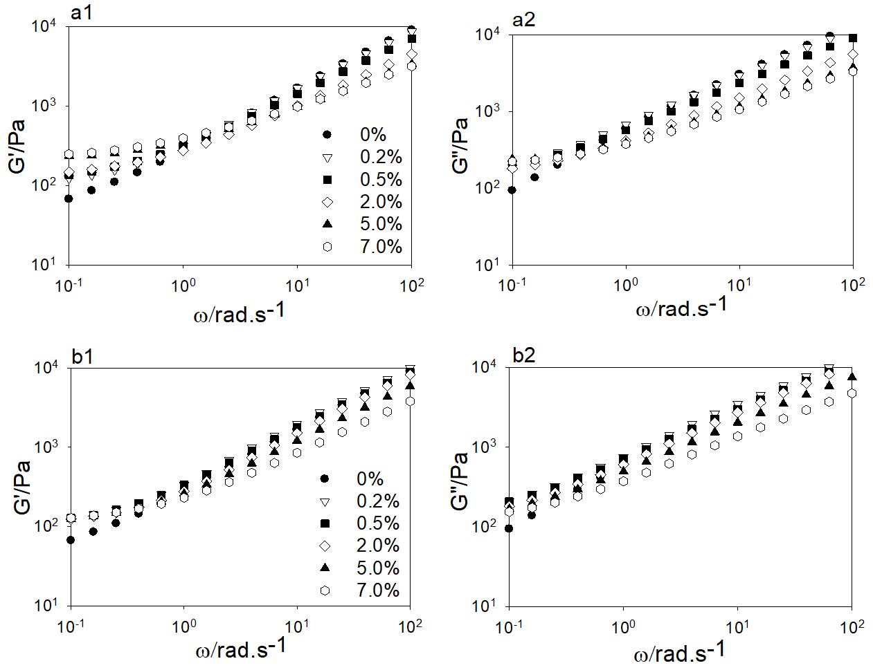  Frequency dependence of the shear modulus G’ and G” of Ni/Al-LAU (a1 and a2) and Ni/Al-STE (b1 and b2) (0.2, 0.5, 2.0, 5.0 and 7wt%) in LDPE at 190 °C. 