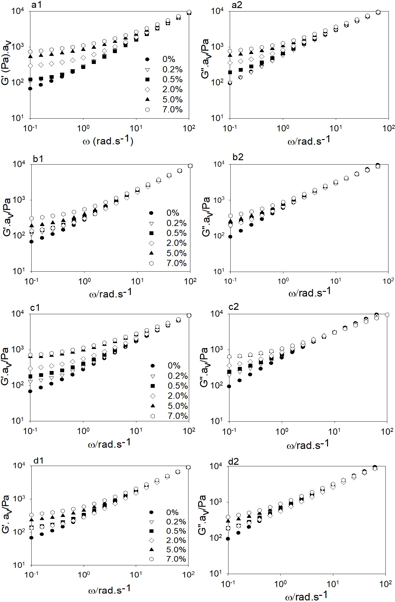  Master curves of the frequency dependence of G’ (1) and G” (2) for LDPE filled with Ni/Al-LDH, intercalated with DDS (a1, a2), STE (b1, b2), LAU (c1, c2) and PAL (d1, d2), obtained by the superposition of different LDH loadings, from 0 to 7 wt%. The reference used was neat LDPE. 