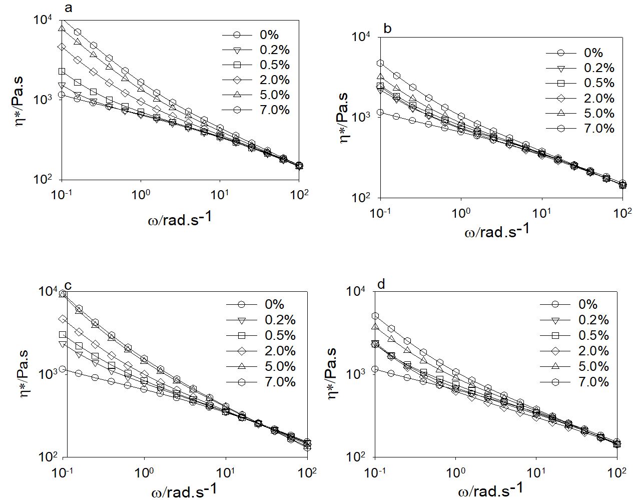  Complex viscosity (η*) obtained from G’av and G”a v for LDPE filled with Ni/Al-LDH, intercalated with DDS (a), STE (b), LAU(c) and PAL (d), obtained by the superposition of different filler concentrations, from 0 to 7 wt%. The reference used was neat LDPE, at 190 °C. 