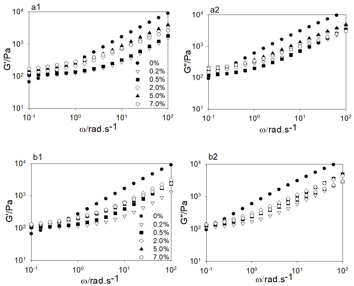  Frequency dependence of the shear moduli G’ and G” of Co/Al-LAU (a1 and a2) and Co/Al-STE (b1 and b2) (0.2, 0.5, 2.0, 5 and 7wt%) in LDPE, at 190 °C. 