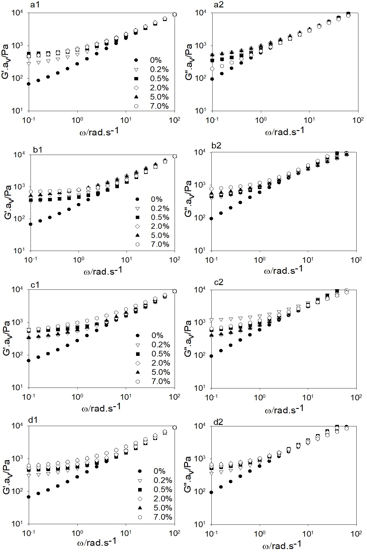  Master curves of the frequency dependence of G’ and G” for LDPE filled with Co/Al-LDH, intercalated with ions of DDS (a1, a2), STE (b1, b2), LAU (c1, c2) and PAL (d1, d2), obtained by the superposition of different filler concentrations, from 0 to 7%. The reference used was neat LDPE. 