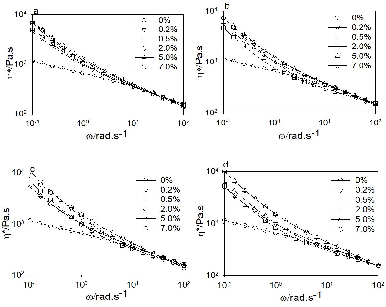  Complex viscosity (η*) obtained from G’av and G”a v for LDPE filled with Co/Al-LDH, intercalated with DDS (a), STE (b), LAU (c) and PAL (d), obtained by the superposition of different filler concentrations, from 0 to 7 wt%. The reference used was neat LDPE. 