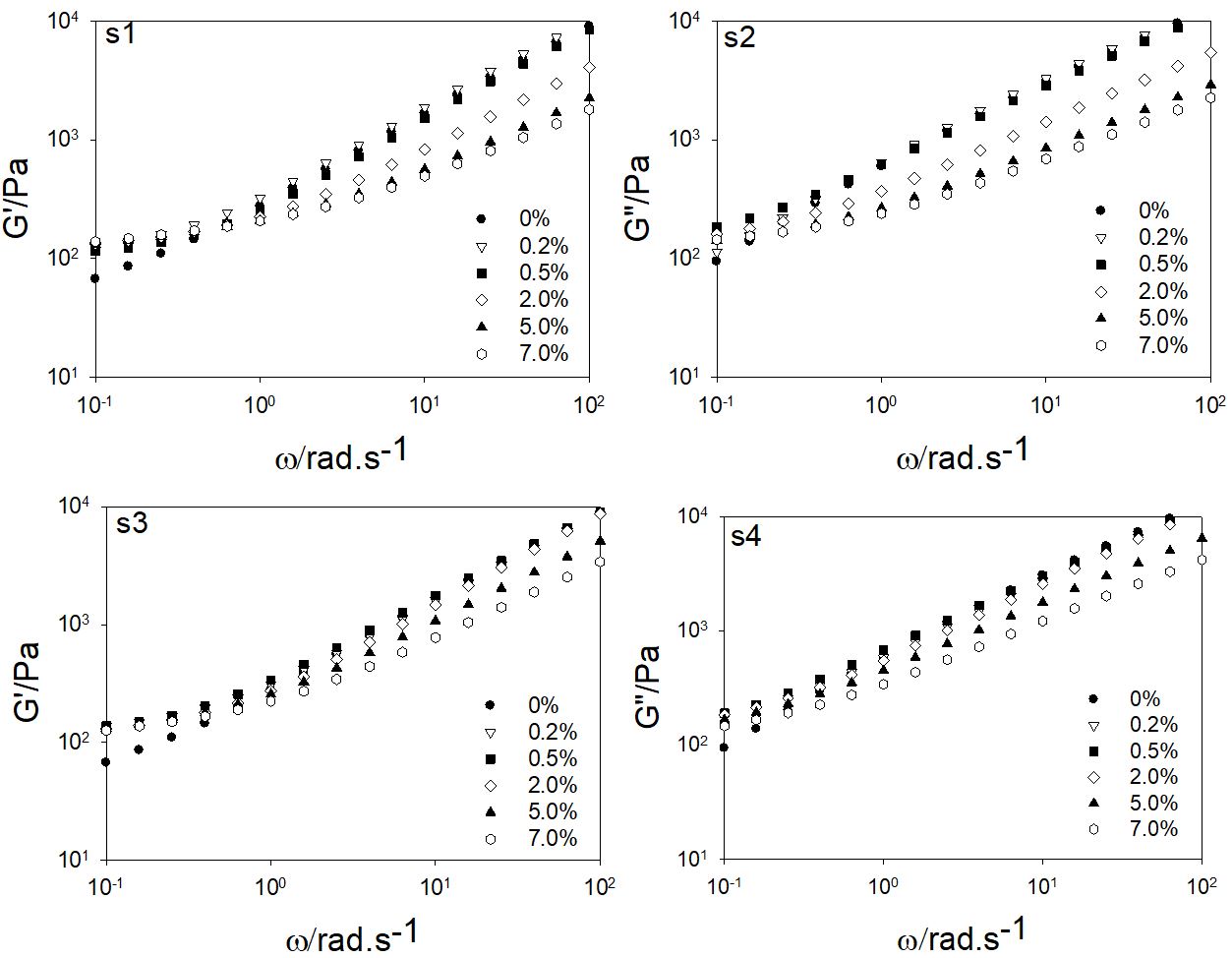  Master curves of the frequency dependence of G’ (S1, S3) and G” (S2, S4) of LDPE filled with Ni/Al-LDH, intercalated with ions of DDS (S1, S2) and PAL (S3, S4), obtained by the superposition of different filler concentrations, from 0 to 7wt%. The reference used was neat LDPE. 