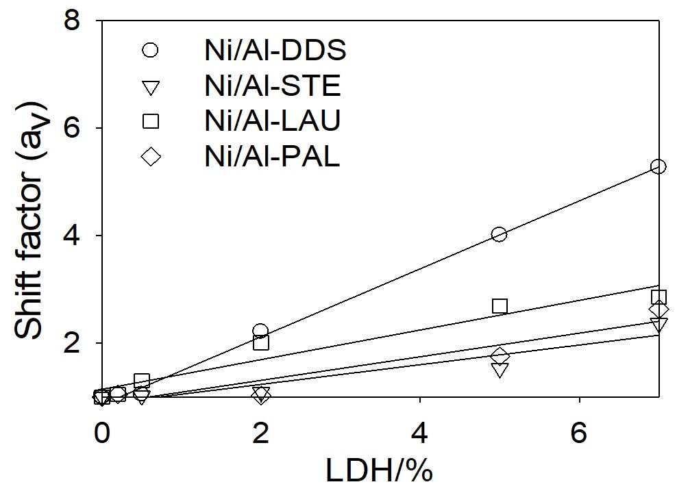  Vertical Shift factors (av) used due to Ni/Al-LDH fillers in LDPE. The avvalues were calculated based on the shear modulus G’ of LDPE at 190 °C. 