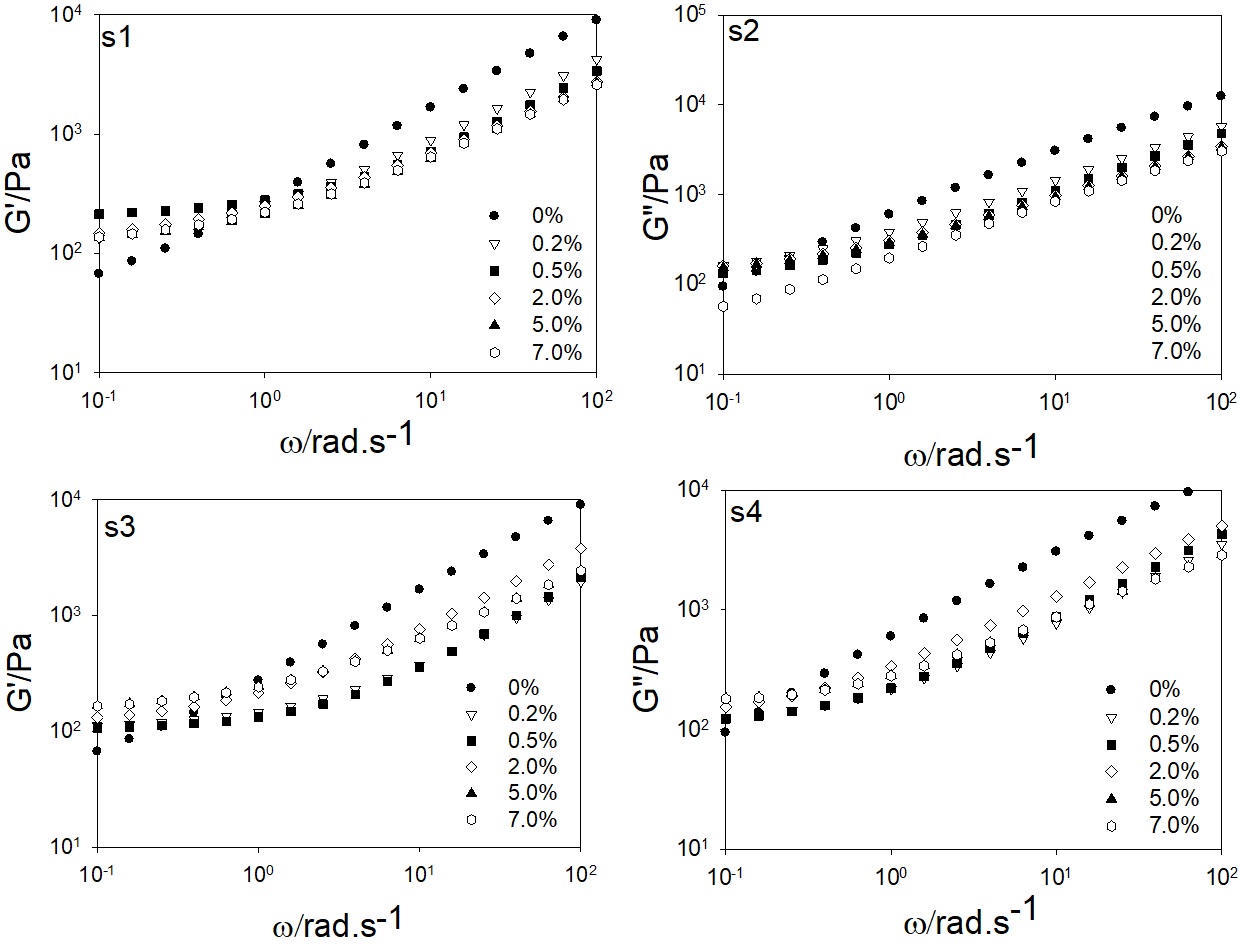  Master curves of the frequency dependence of G’ (S1, S3) and G” (S2, S4) of LDPE filled with Co/Al-LDH, intercalated with ions of DDS (S1, S2) and PAL (S3, S4), obtained by the superposition of different filler concentrations, from 0 to 7wt%. The reference used was neat LDPE. 