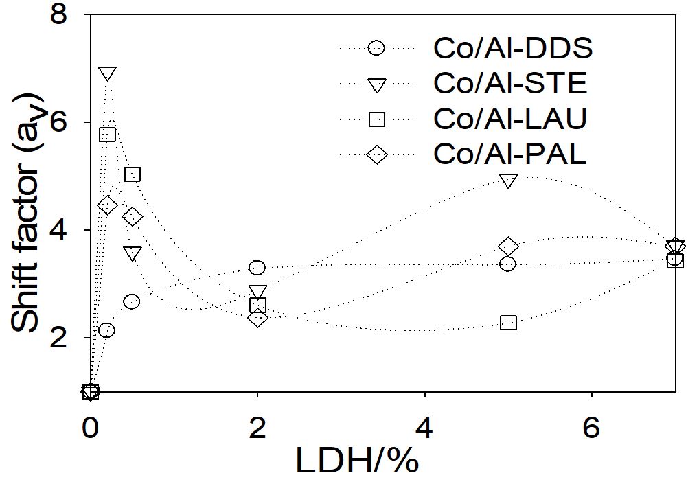  Vertical shift factors (av) used due to Co/Al-LDH fillers in LDPE. The avvalues were calculated based on LDPE at 190 °C. 