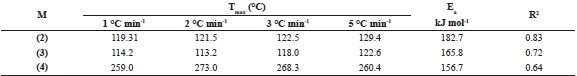 Results of thermal kinetics, temperature maximum (Tmax) according with heating rate, activation energy (Ea &ndash; kJ mol-1) and correlation constant (R2) of monomers (M).