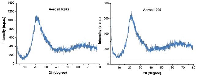 XRD patterns of (a) Aerosil® R972 and (b) Aerosil® 200.