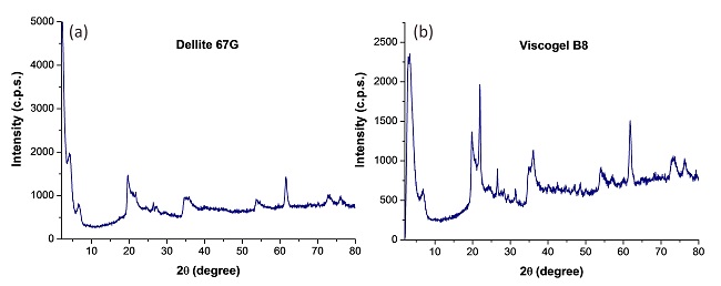 XRD patterns of nanoclays (a) Dellite® 67G (b) Viscogel® B8.