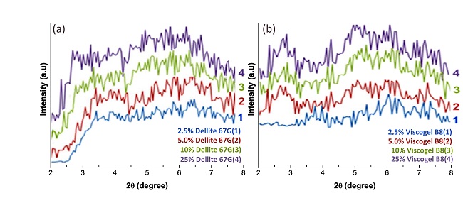 XRD patterns of (a) composites with nanoclay Dellite® 67G, (b) composites with nanoclay Viscogel® B8.