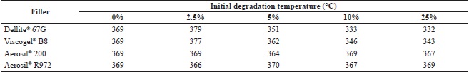 Initial degradation temperatures of all tested materials.