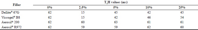 T1H values of all tested materials.