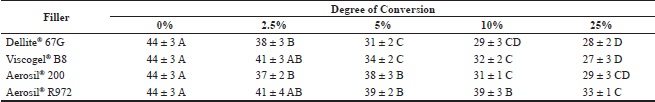Degree of conversion of all tested materials.