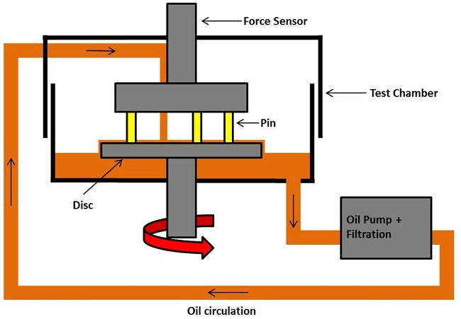 Diagram of tri-pin on disc apparatus.