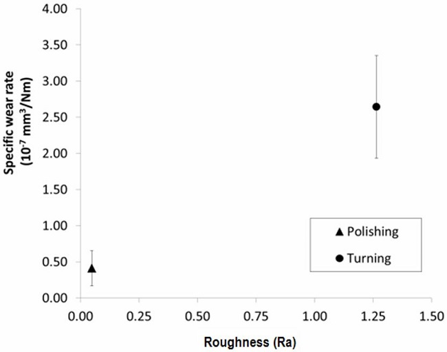 Effect of counterbody roughness on specific wear rate of the pin made of natural PEEK.