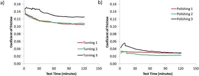 Results of friction tests conducted for the two different finishes studied regarding PEEK. a) turning and b) polishing.