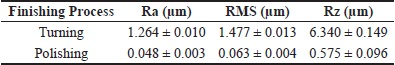 Values for surface roughness for each steel counterbody finishing: roughness average (Ra), root mean square (RMS), and total roughness (Rz).