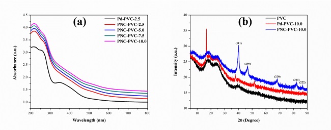 Thermal, dielectric and catalytic behavior of palladium doped PVC films