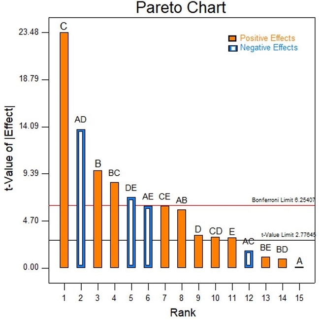 Pareto chart of yield data.