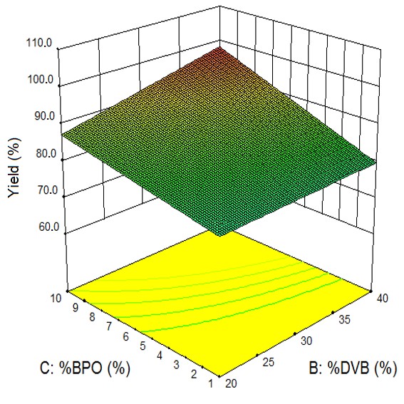 3D surface for the influence of the alias BCE (Divinylbenzene, Benzoyl peroxide and Glycerin) on the yield of poly(ethyl acrylate-co-divinylbenzene).