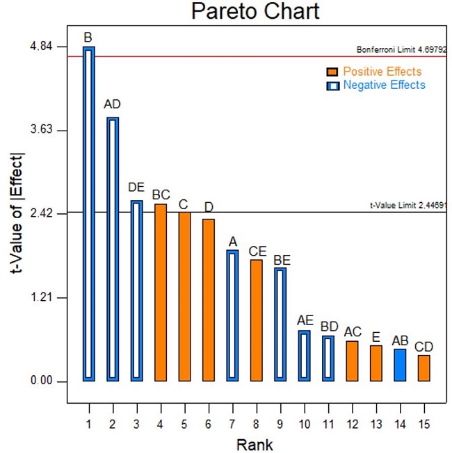 Pareto chart of the iron content incorporated in the poly(ethyl acrylate-co-divinylbenzene).