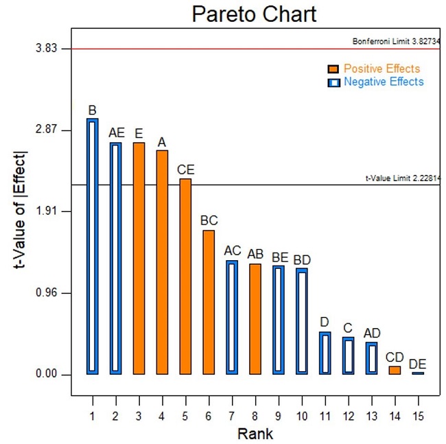 Pareto chart of the magnetic force exerted by the magnetized poly(ethyl acrylate-co-divinylbenzene).